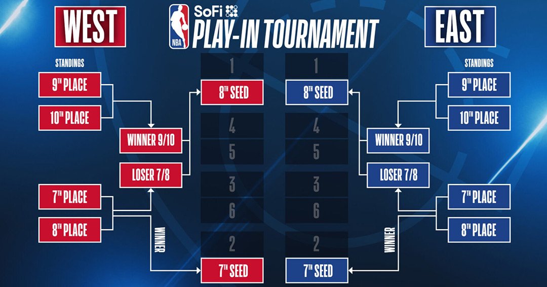 NBA Play In Tournament 2024